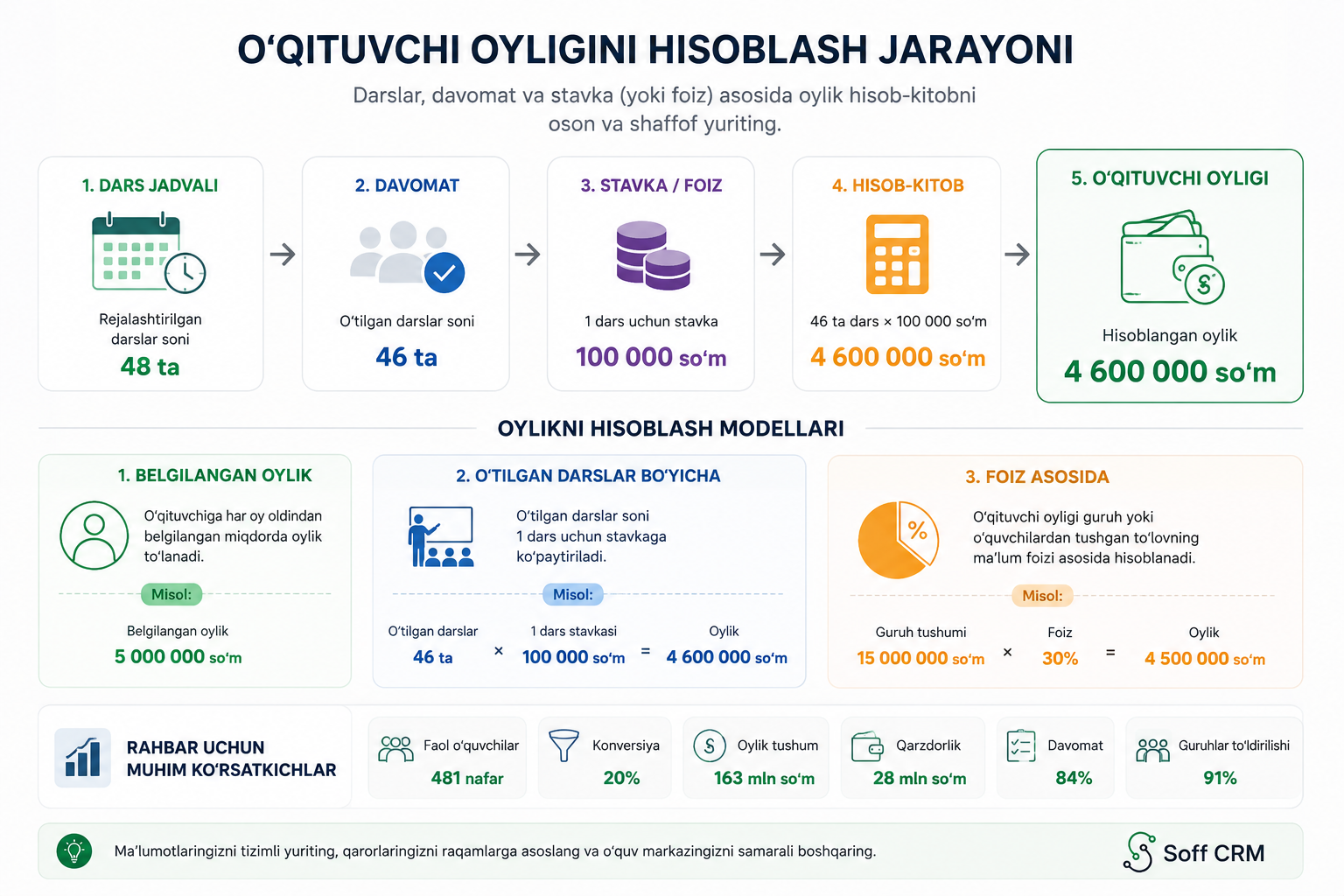 O‘quv markazda o‘qituvchilar oyligini qanday hisoblash kerak?